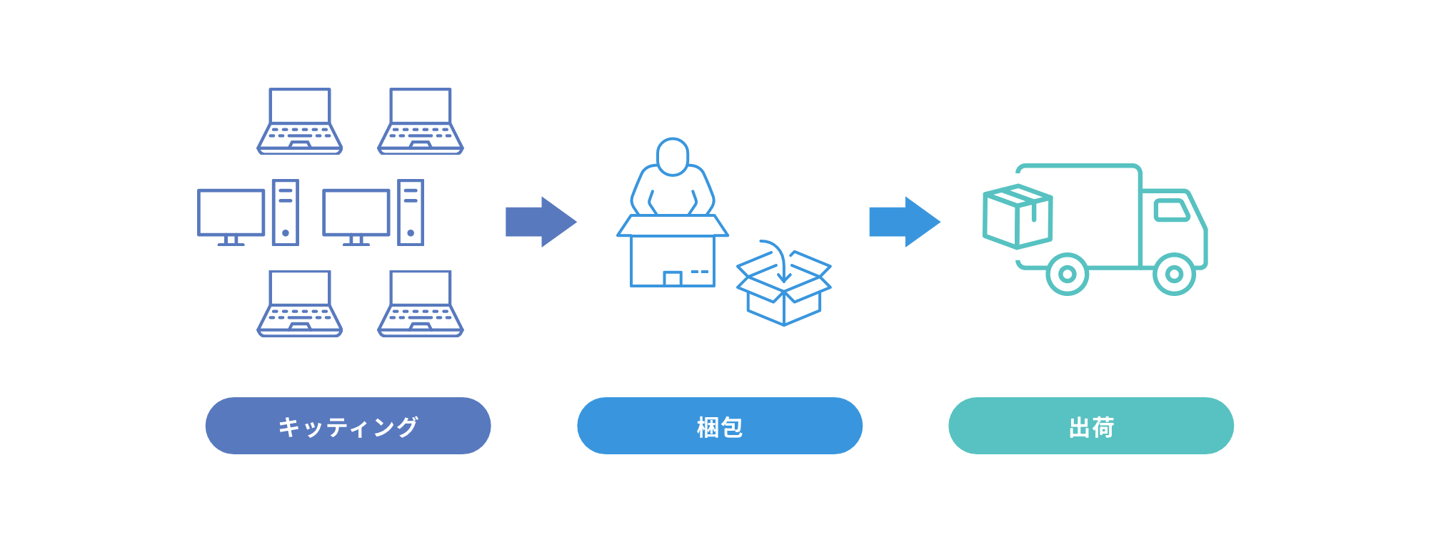 キッティングから梱包、出荷までをアシスト