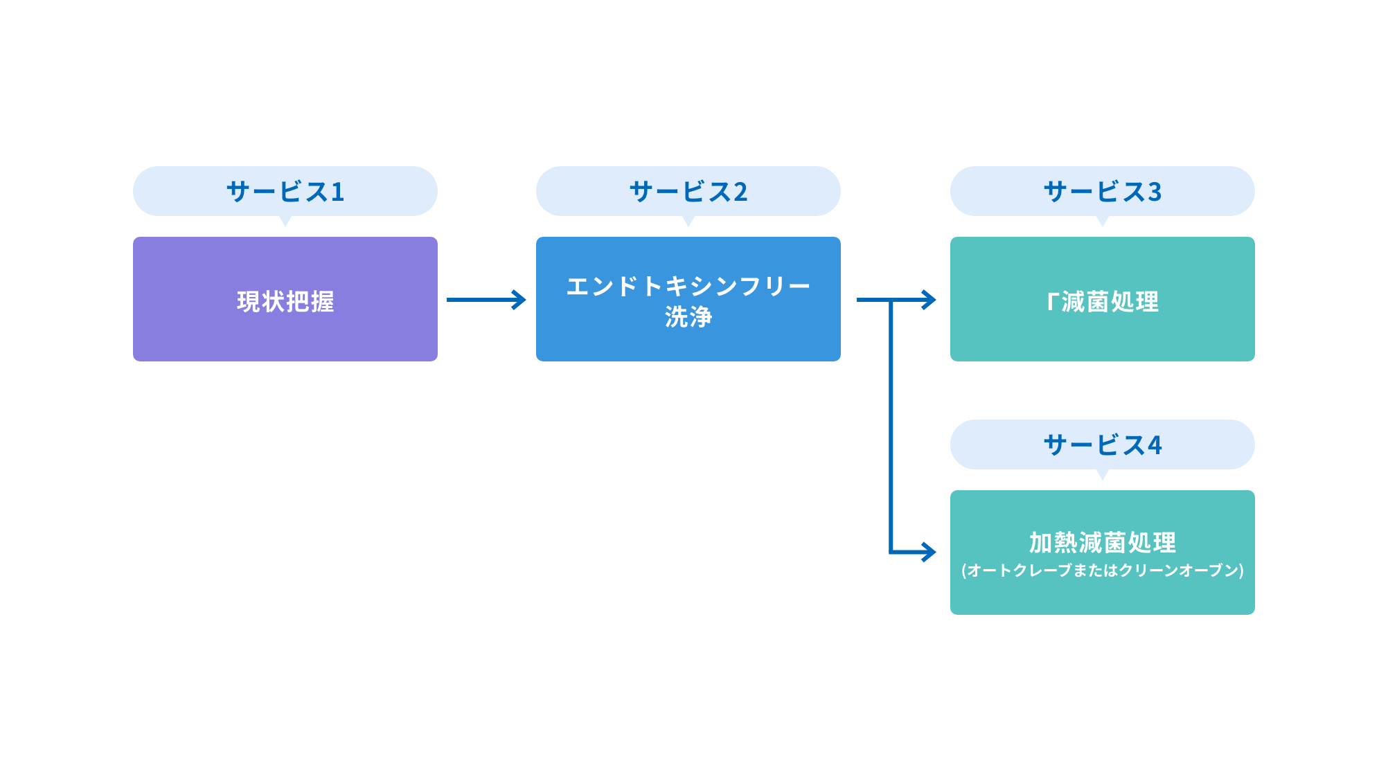 ご要望に合わせた洗浄プラン